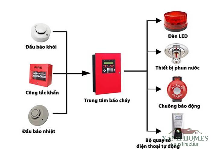 Hệ thống PCCC chung cư mini đạt chuẩn gồm những gì?